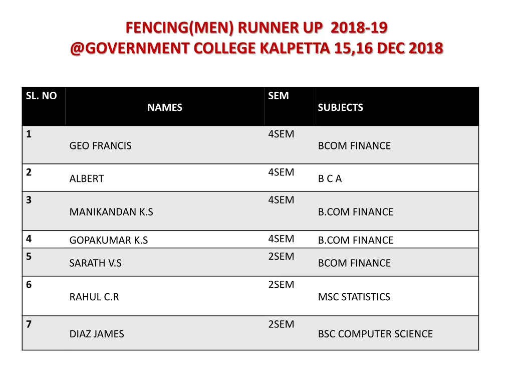 fencing men runner up 2018 19 @government college