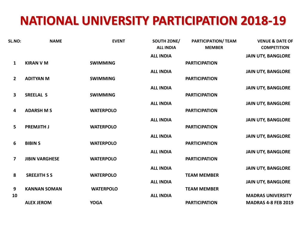 national university participation 2018 19