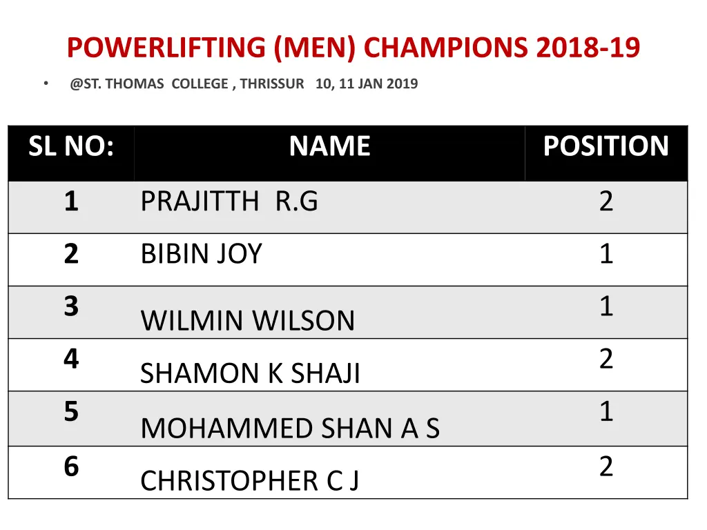 powerlifting men champions 2018 19