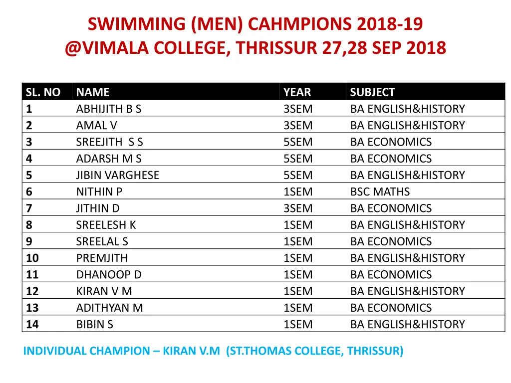 swimming men cahmpions 2018 19 @vimala college