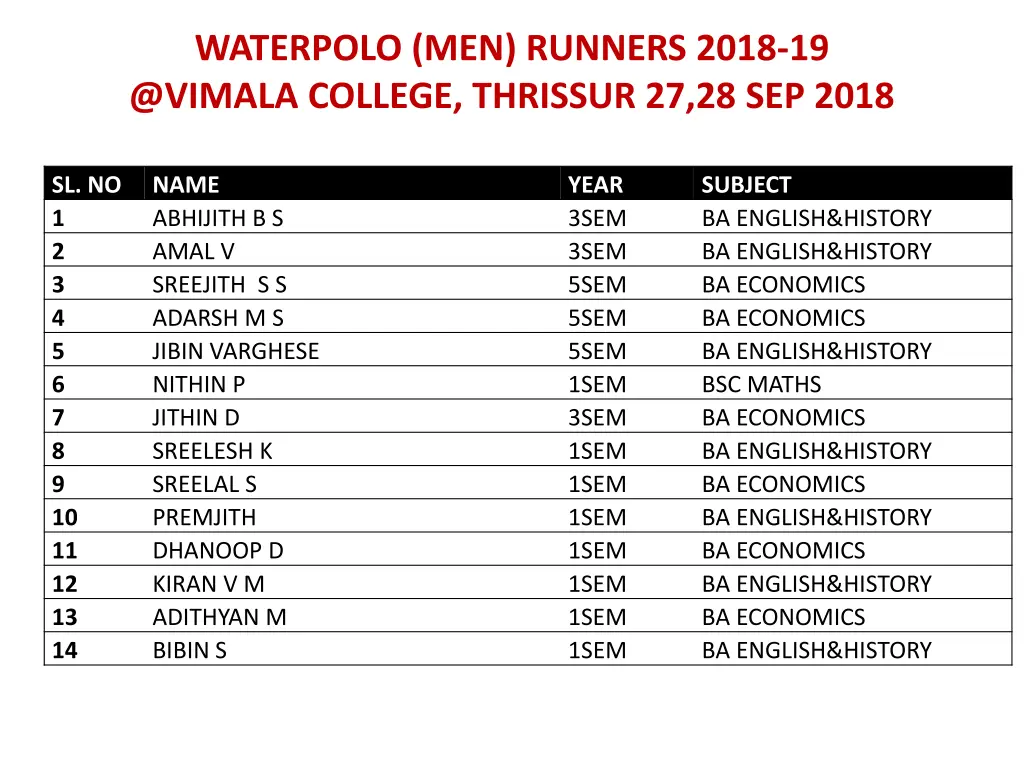 waterpolo men runners 2018 19 @vimala college