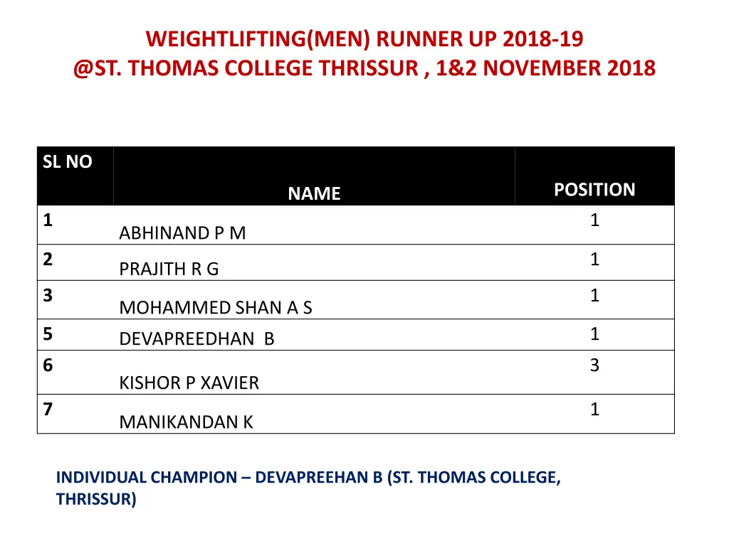 weightlifting men runner up 2018 19 @st thomas