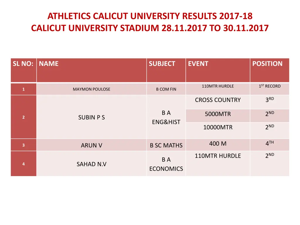 athletics calicut university results 2017