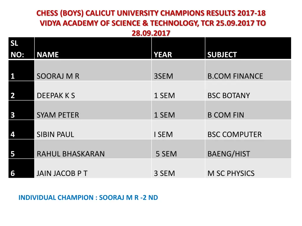 chess boys calicut university champions results