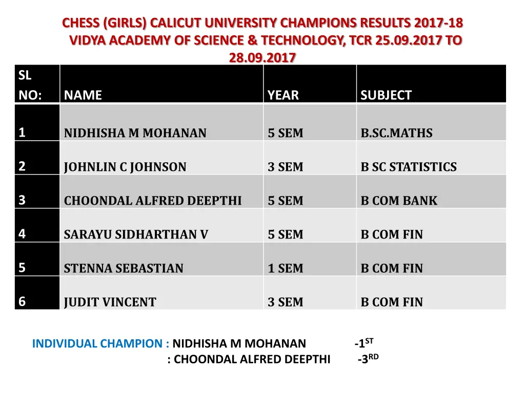 chess girls calicut university champions results