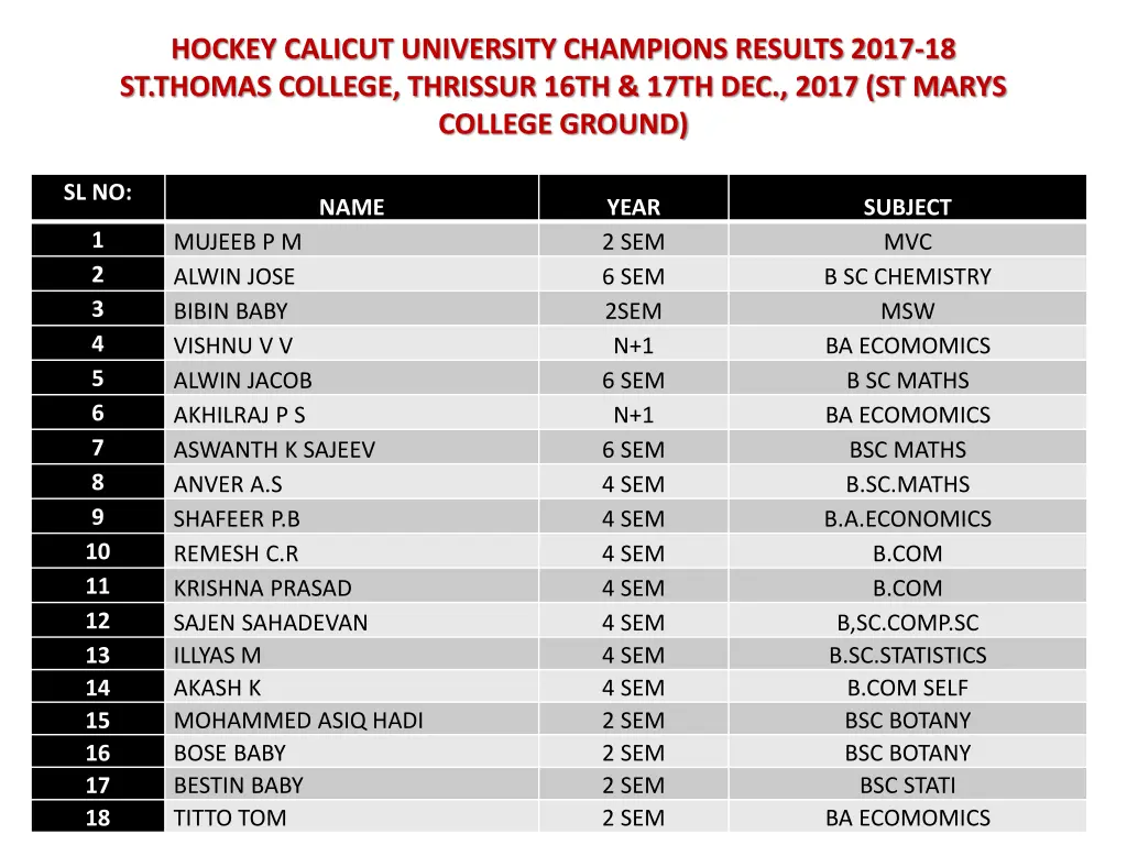 hockey calicut university champions results 2017