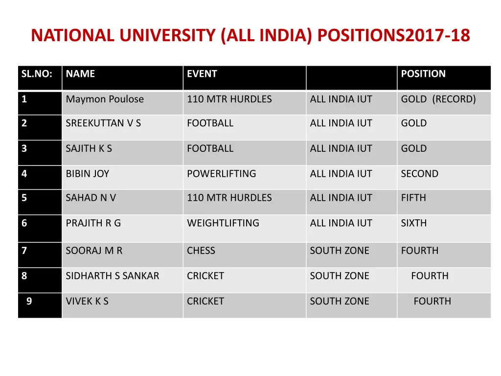 national university all india positions2017 18