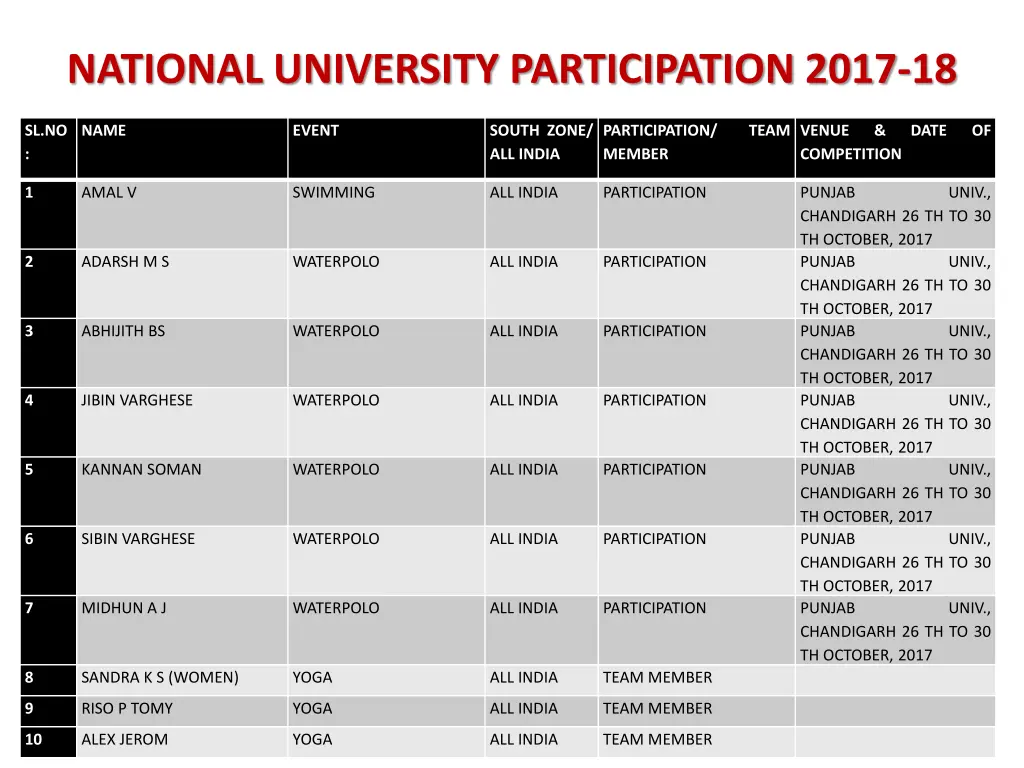 national university participation 2017 18