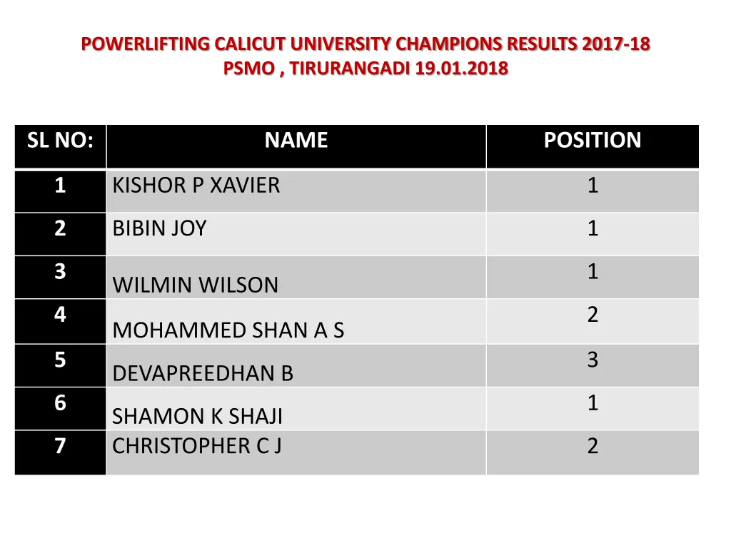 powerlifting calicut university champions results