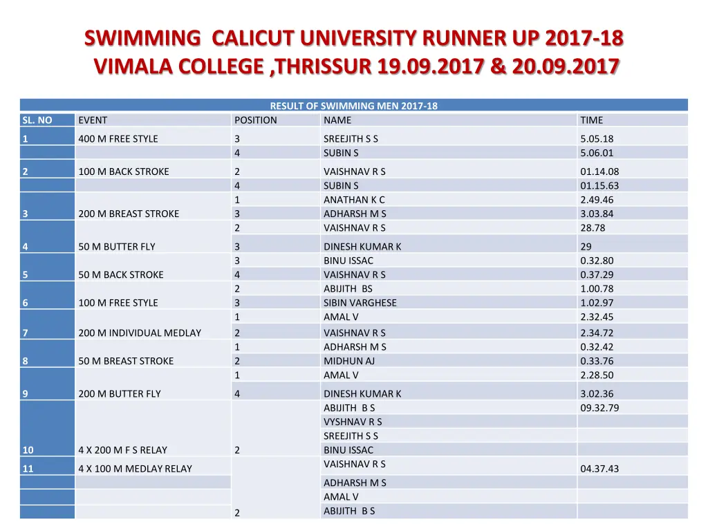 swimming calicut university runner up 2017