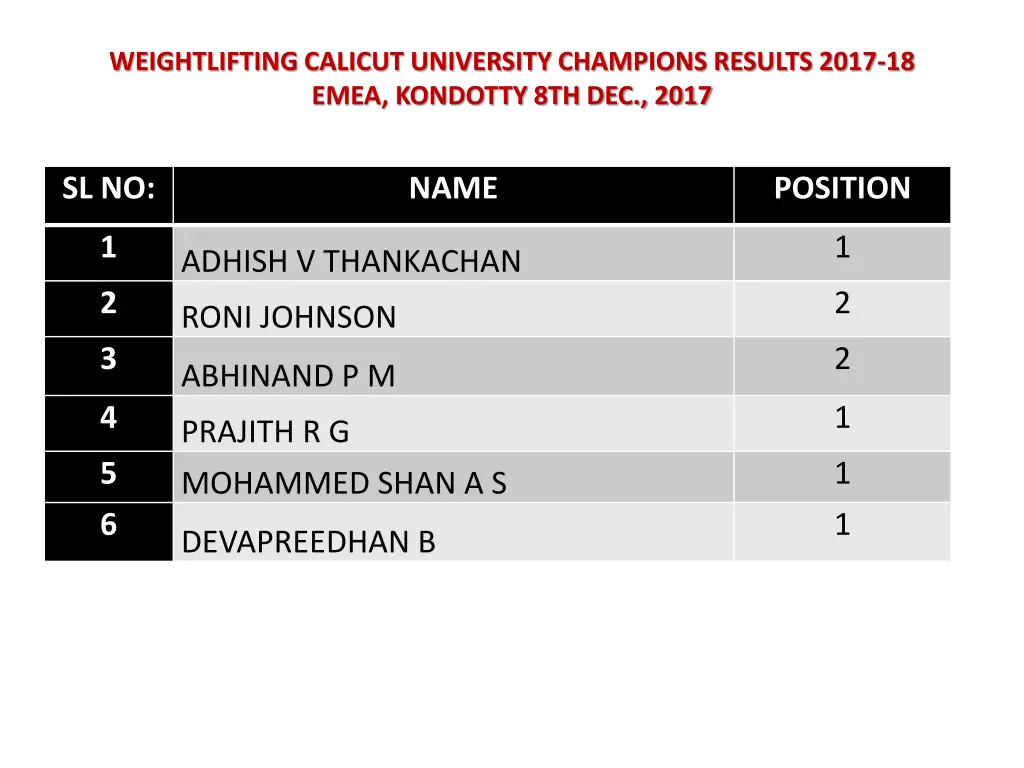 weightlifting calicut university champions