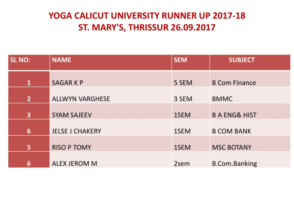 yoga calicut university runner up 2017 18 st mary