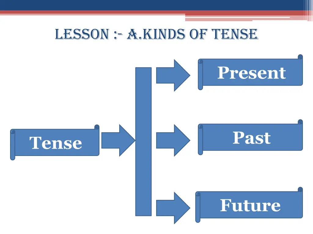 lesson a kinds of tense