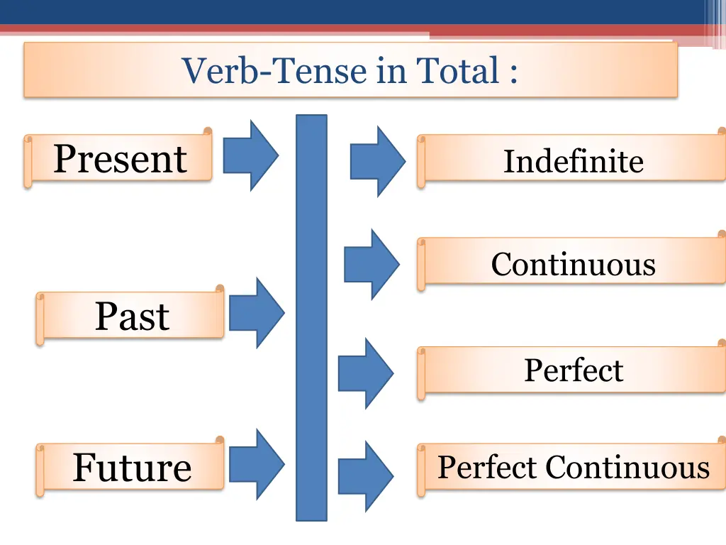 verb tense in total