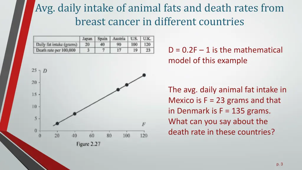 avg daily intake of animal fats and death rates