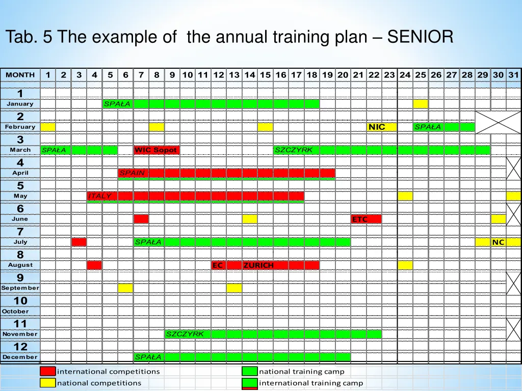 tab 5 the example of the annual training plan