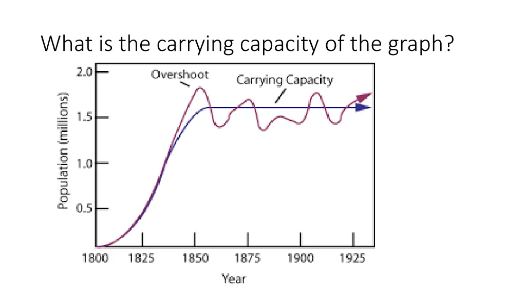 what is the carrying capacity of the graph 2