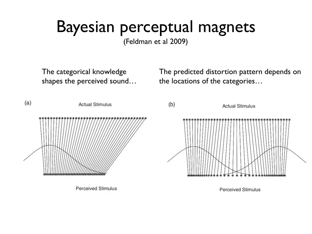 bayesian perceptual magnets feldman et al 2009 2