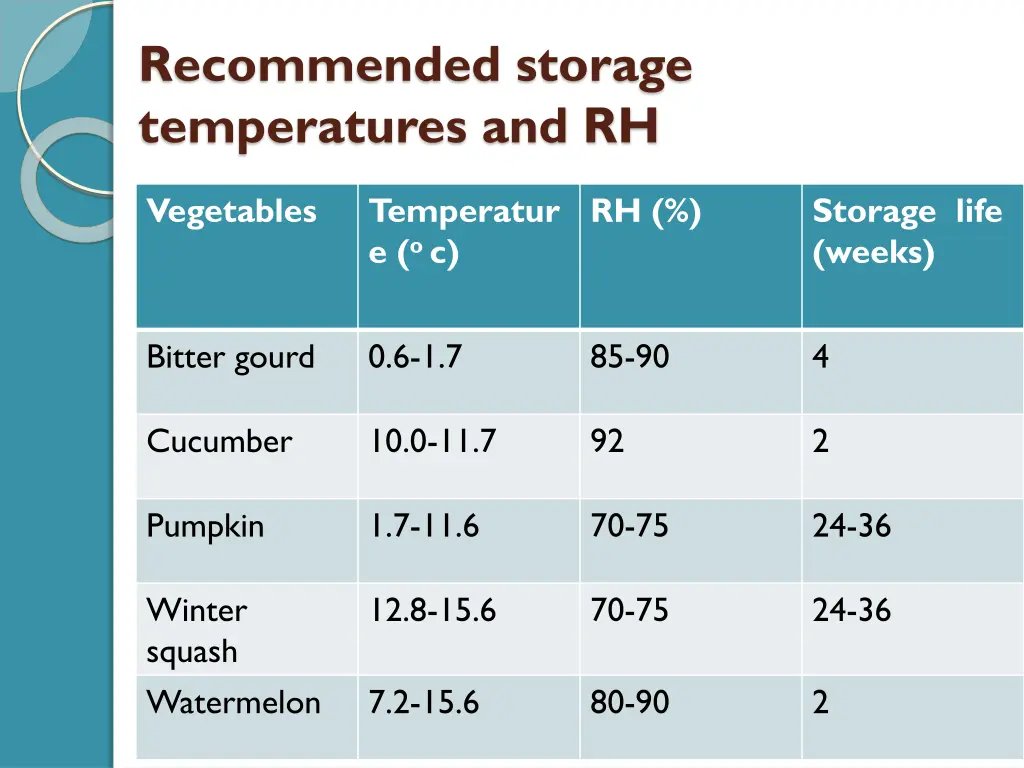 recommended storage temperatures and rh