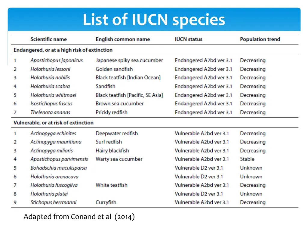 list of iucn species