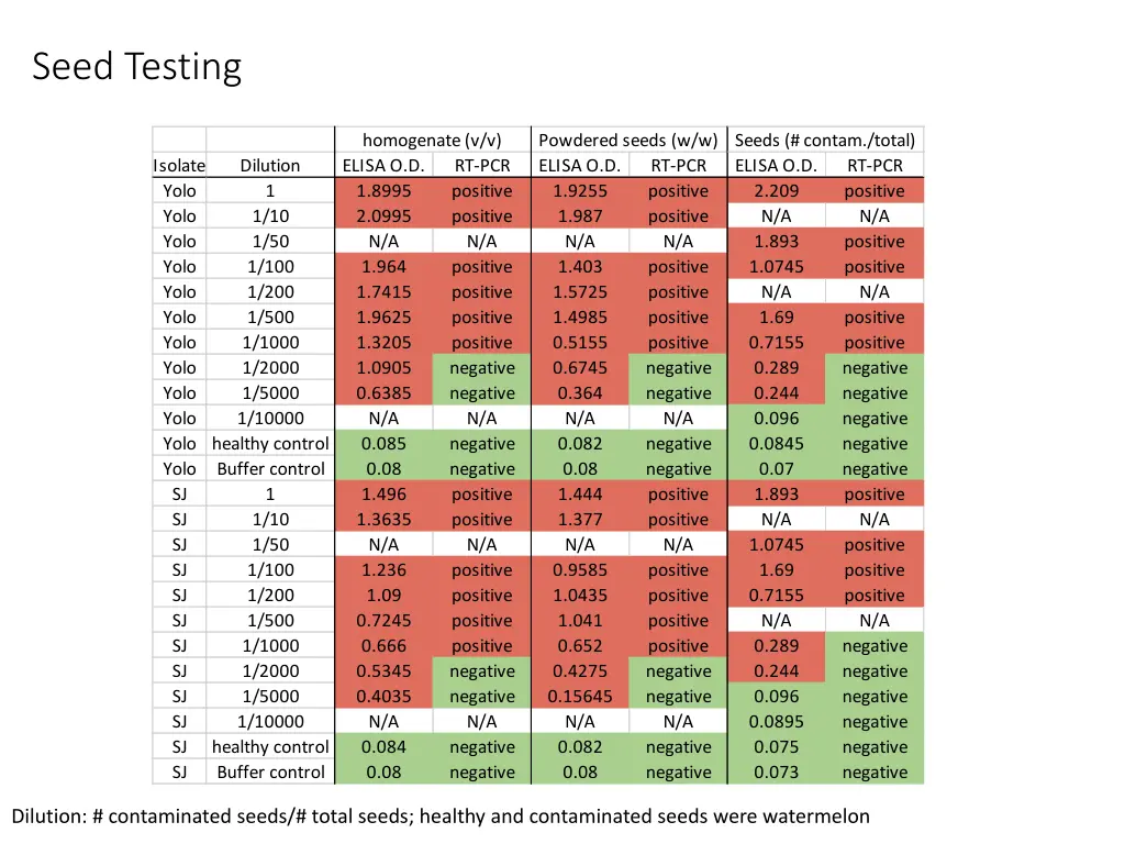 seed testing