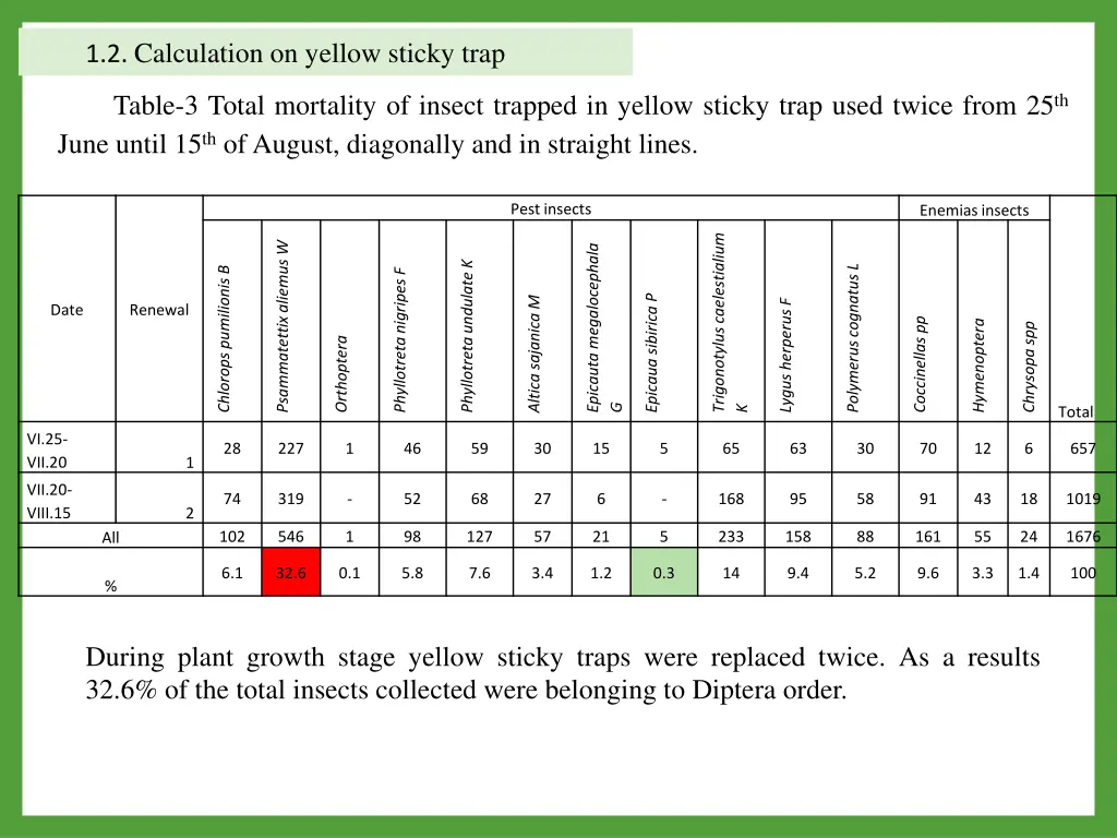 1 2 calculation on yellow sticky trap