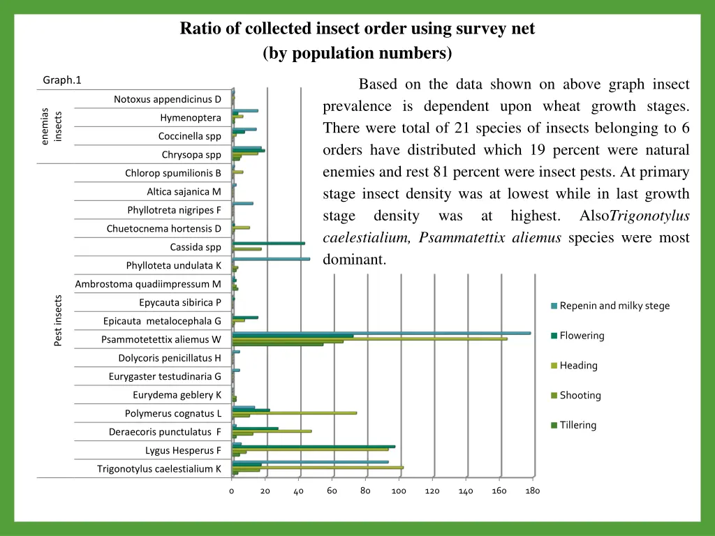 ratio of collected insect order using survey