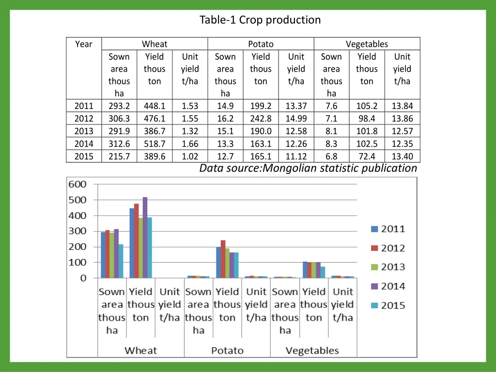 table 1 crop production