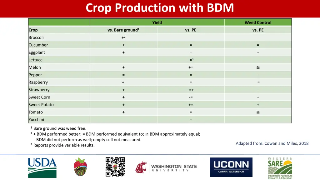 crop production with bdm