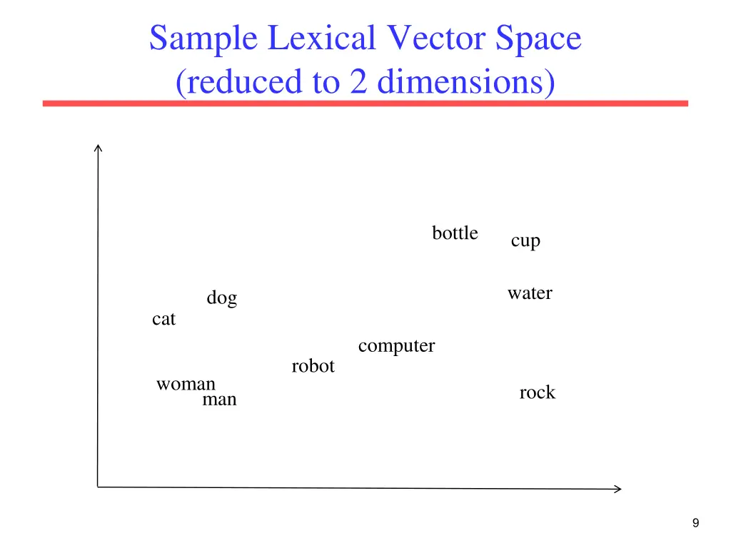 sample lexical vector space reduced