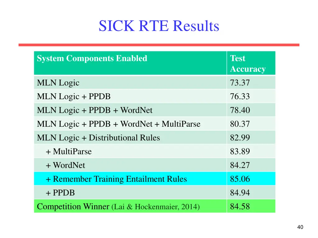 sick rte results