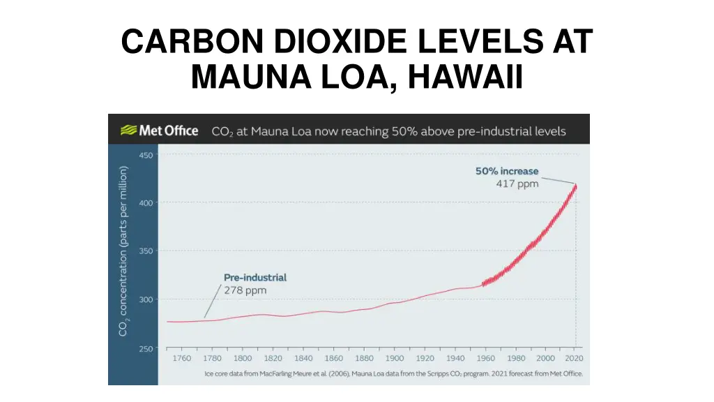 carbon dioxide levels at mauna loa hawaii