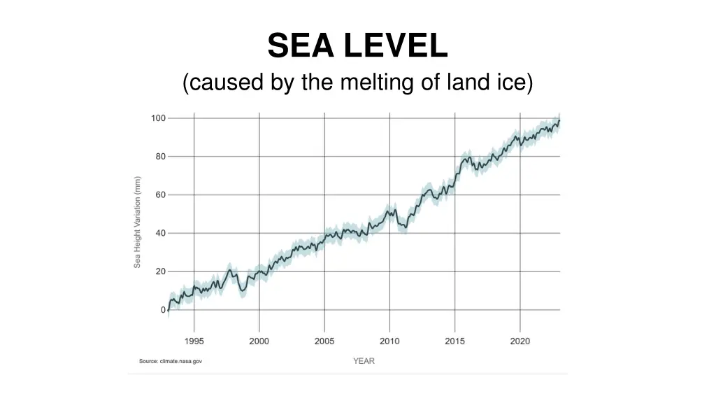 sea level caused by the melting of land ice