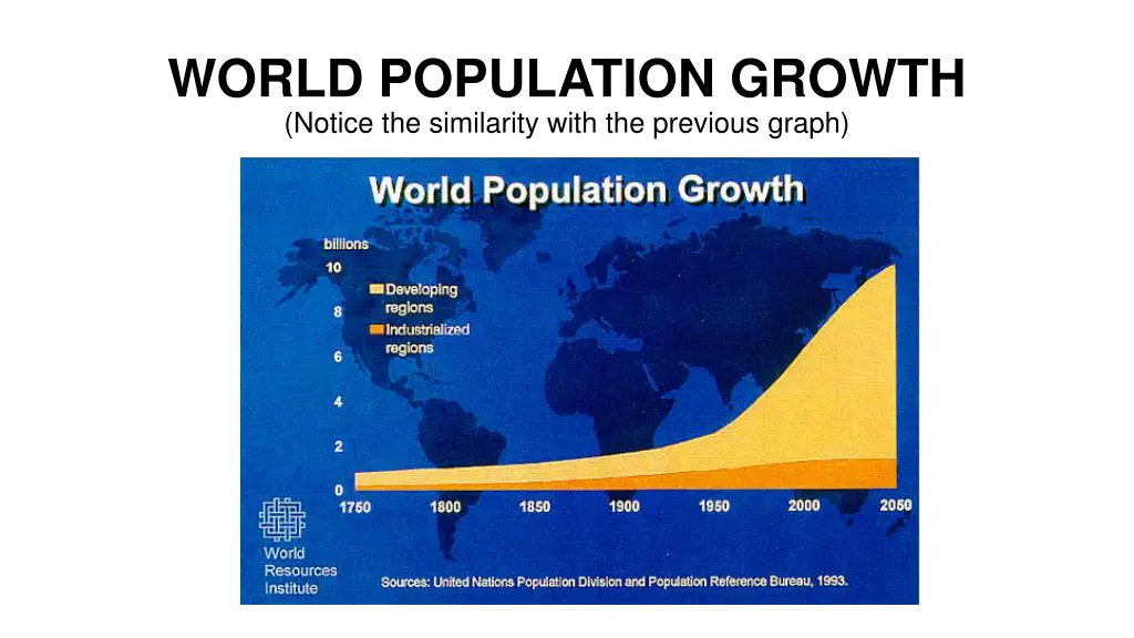 world population growth notice the similarity