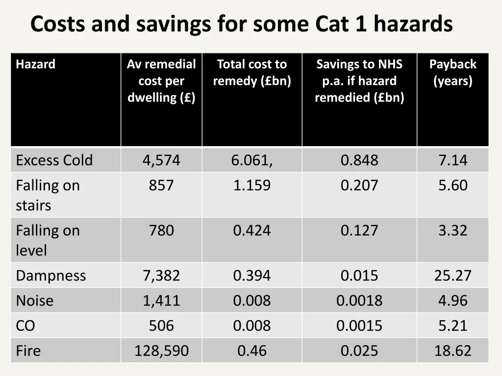 costs and savings for some cat 1 hazards