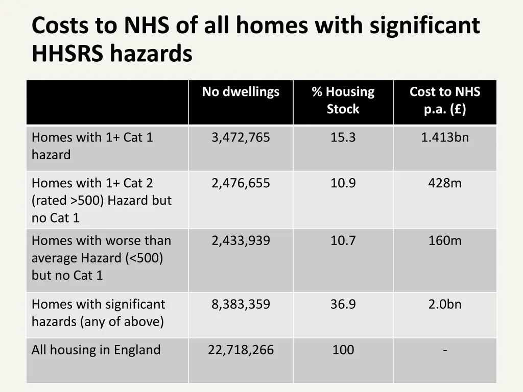 costs to nhs of all homes with significant hhsrs