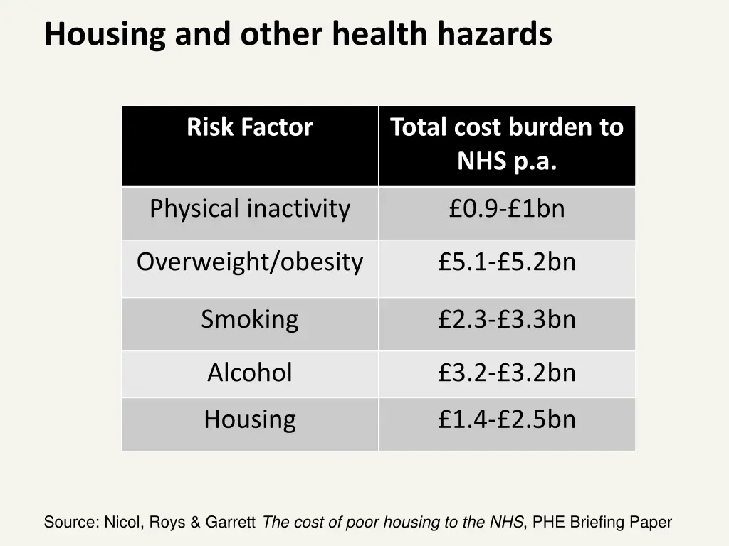 housing and other health hazards