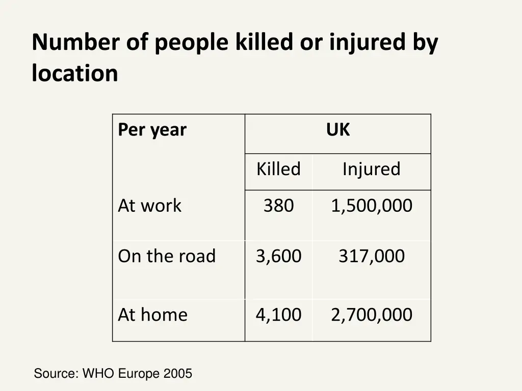 number of people killed or injured by location