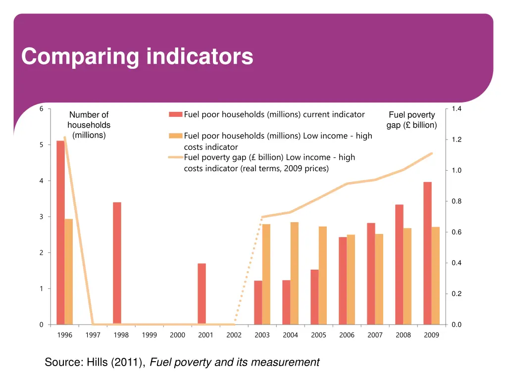 comparing indicators