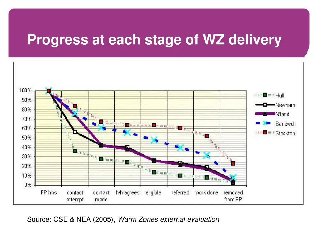 progress at each stage of wz delivery