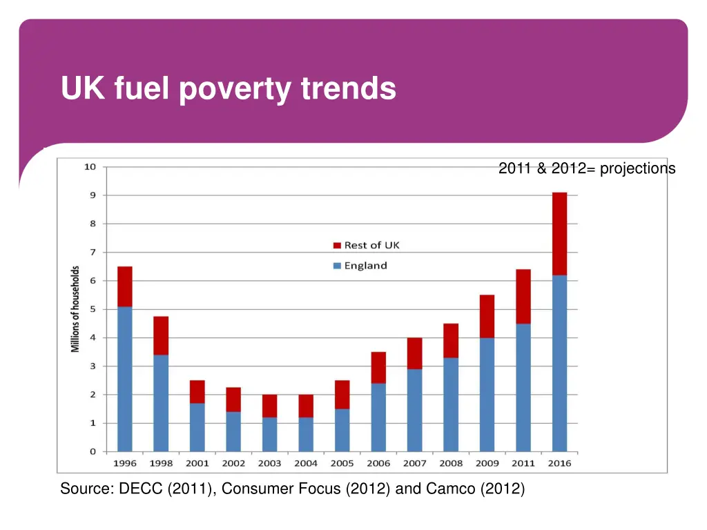 uk fuel poverty trends