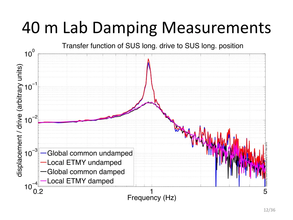 40 m lab damping measurements