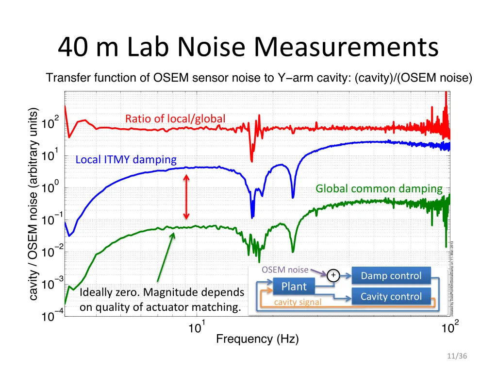 40 m lab noise measurements 1