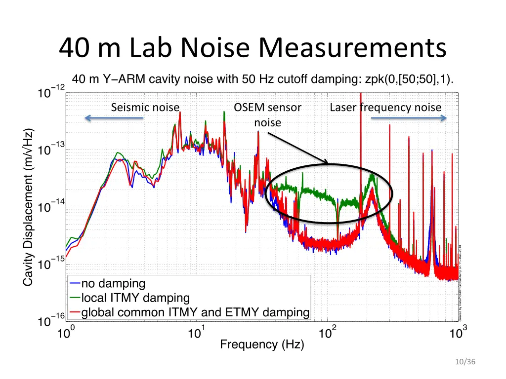 40 m lab noise measurements