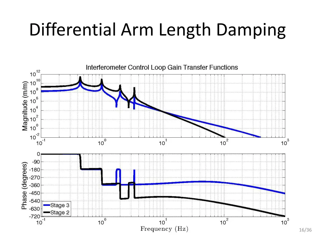 differential arm length damping 3