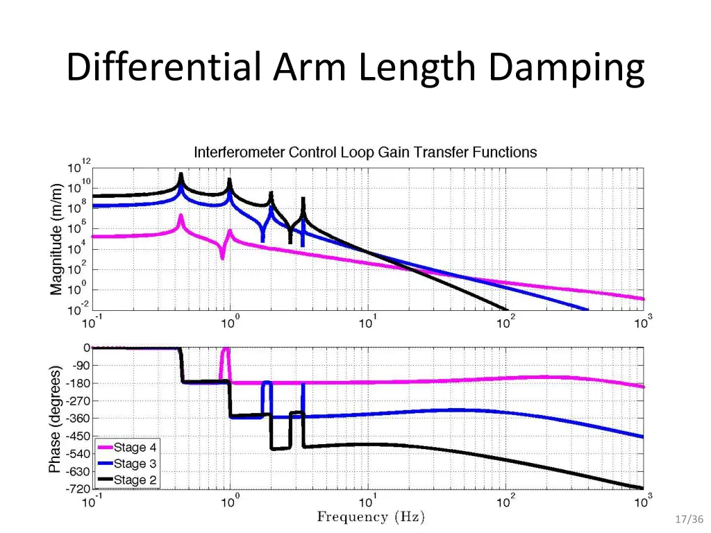 differential arm length damping 4