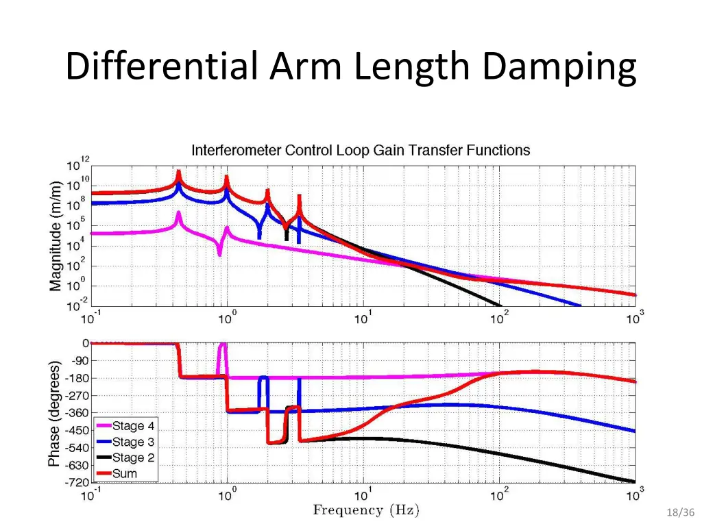 differential arm length damping 5