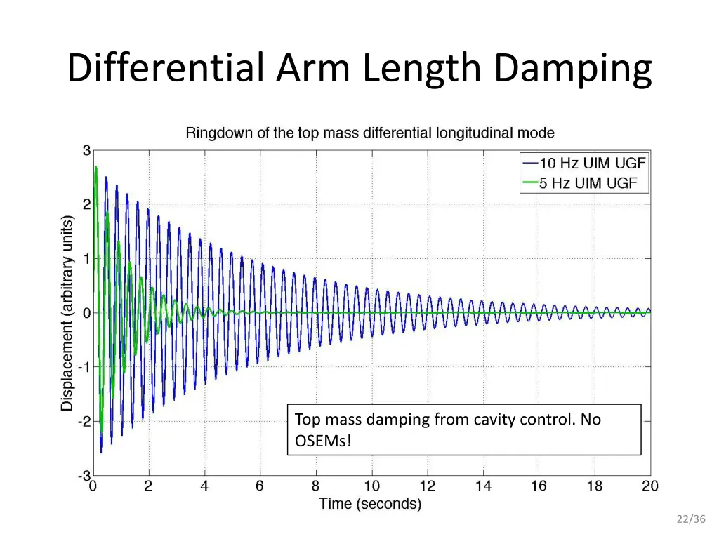 differential arm length damping 9