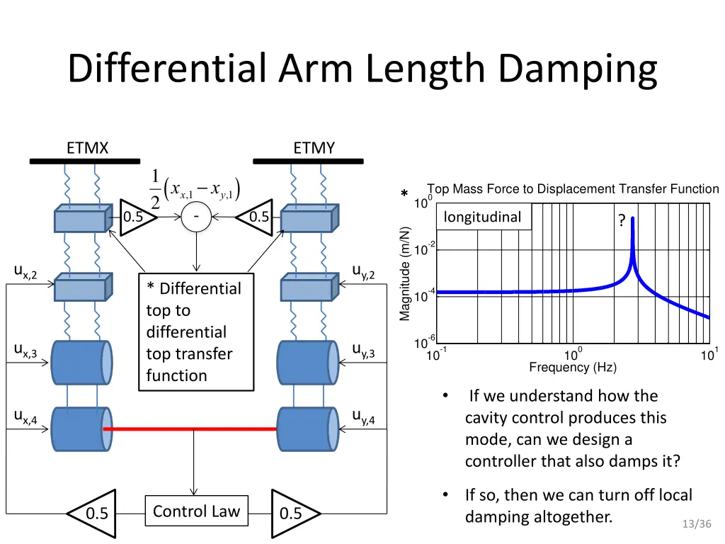 differential arm length damping