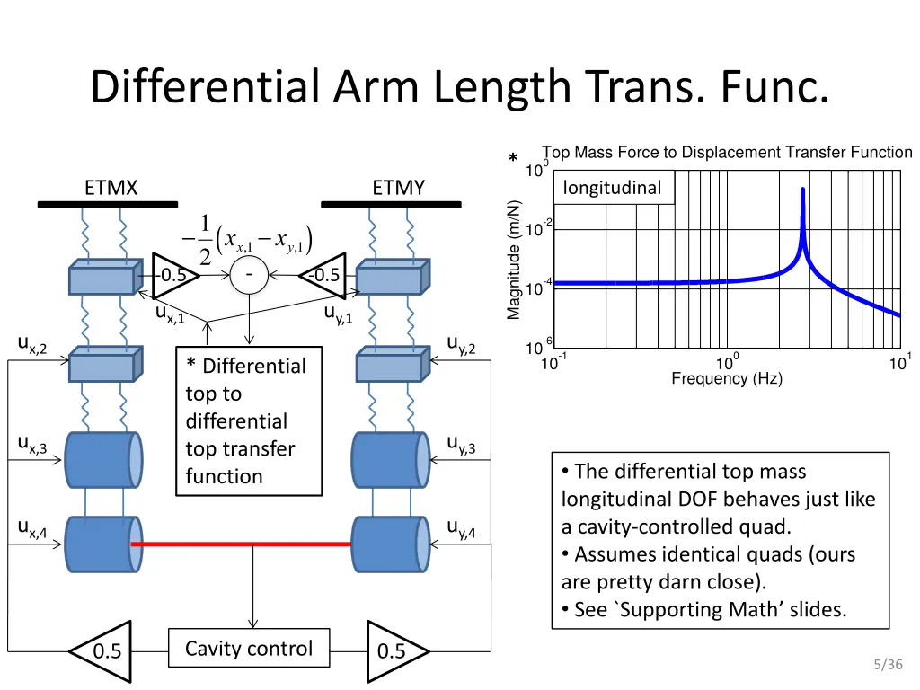 differential arm length trans func